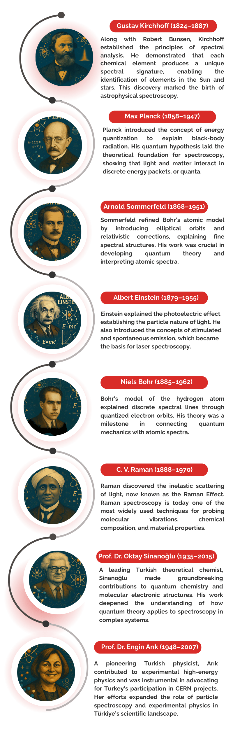 What's Spectroscopy?